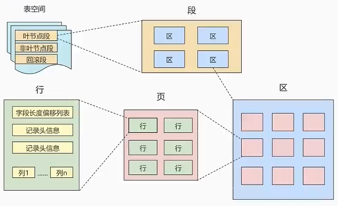 InnoDB数据存储结构