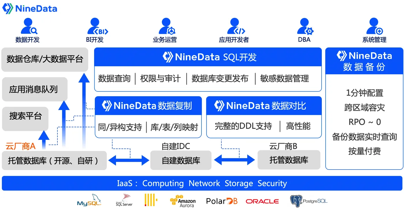 NineData产品架构