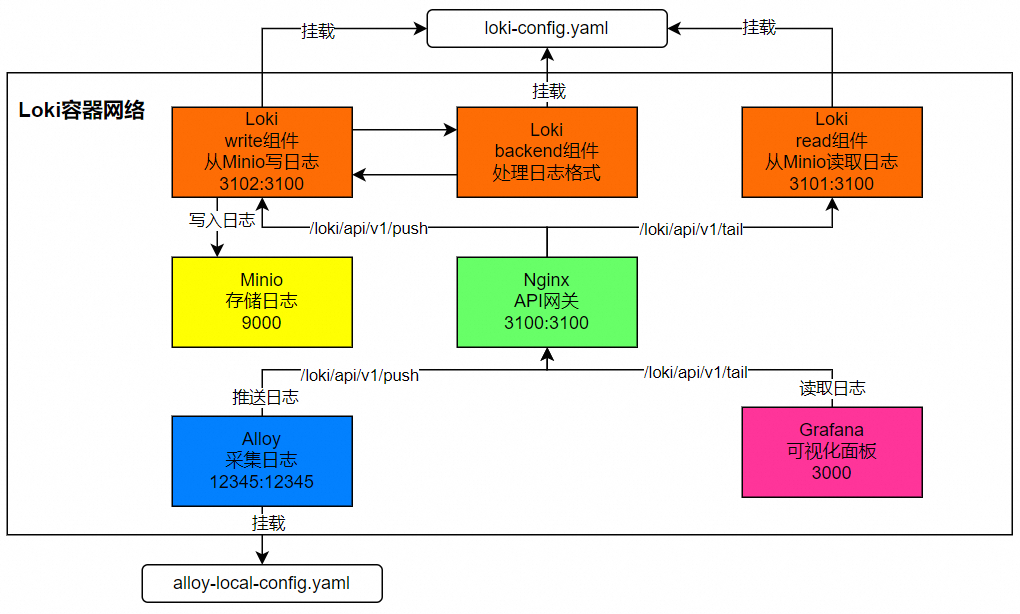 使用Grafana Loki和Alloy构建轻量级日志系统-开发者社区-阿里云