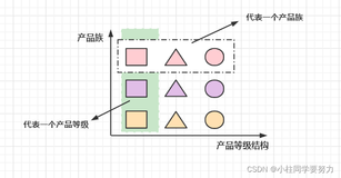 设计模式-----------工厂模式之抽象工厂模式（创建型）