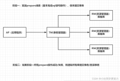 一天五道Java面试题----第十一天（分布式架构下，Session共享有什么方案---------＞分布式事务解决方案）