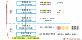 学习计算机组成原理------第一天（额外学的）