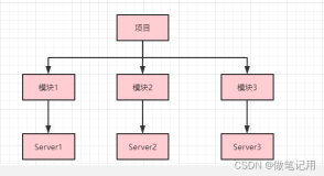 如何在IDEA中创建Module、以及怎样在IDEA中删除Module?