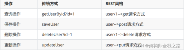 SpringMVC入门到实战------七、RESTful的详细介绍和使用 具体代码案例分析(一）