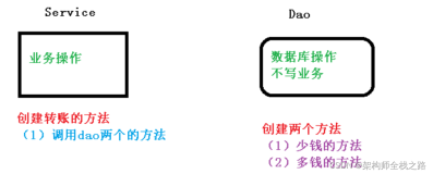 Spring5入门到实战------15、事务操作---概念--场景---声明式事务管理---事务参数--注解方式---xml方式