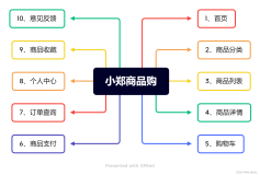 微信小程序开发---购物商城系统。【详细业务需求描述+实现效果】