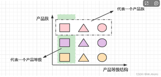 【三】设计模式~~~创建型模式~~~抽象工厂模式（Java）