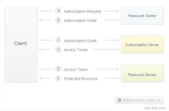 认证服务---OAuth2.0基本介绍，微博登录测试【上篇】