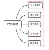 【Vue面试题二十八】、vue要做权限管理该怎么做？如果控制到按钮级别的权限怎么做？