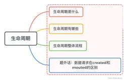 【Vue面试题五】、说说你对Vue生命周期的理解？