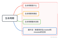 【Vue面试题五】、说说你对Vue生命周期的理解？