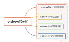 【Vue面试题三】、Vue中的v-show 和 v-if 怎么理解 ？