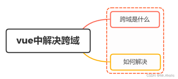 【Vue面试题二十九】、Vue项目中你是如何解决跨域的呢？