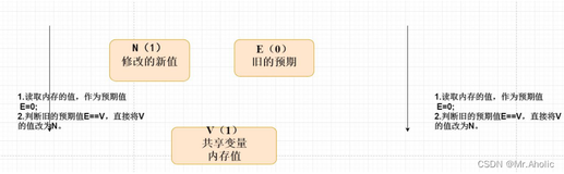 什么是 CAS（自旋锁）? 它的优缺点？ 如何使用CAS实现一把锁？