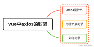 【Vue面试题二十四】、Vue项目中有封装过axios吗？主要是封装哪方面的？