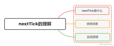 Vue面试题十三】、Vue中的$nextTick有什么作用？