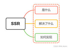 【Vue面试题二十六】、SSR解决了什么问题？有做过SSR吗？你是怎么做的？