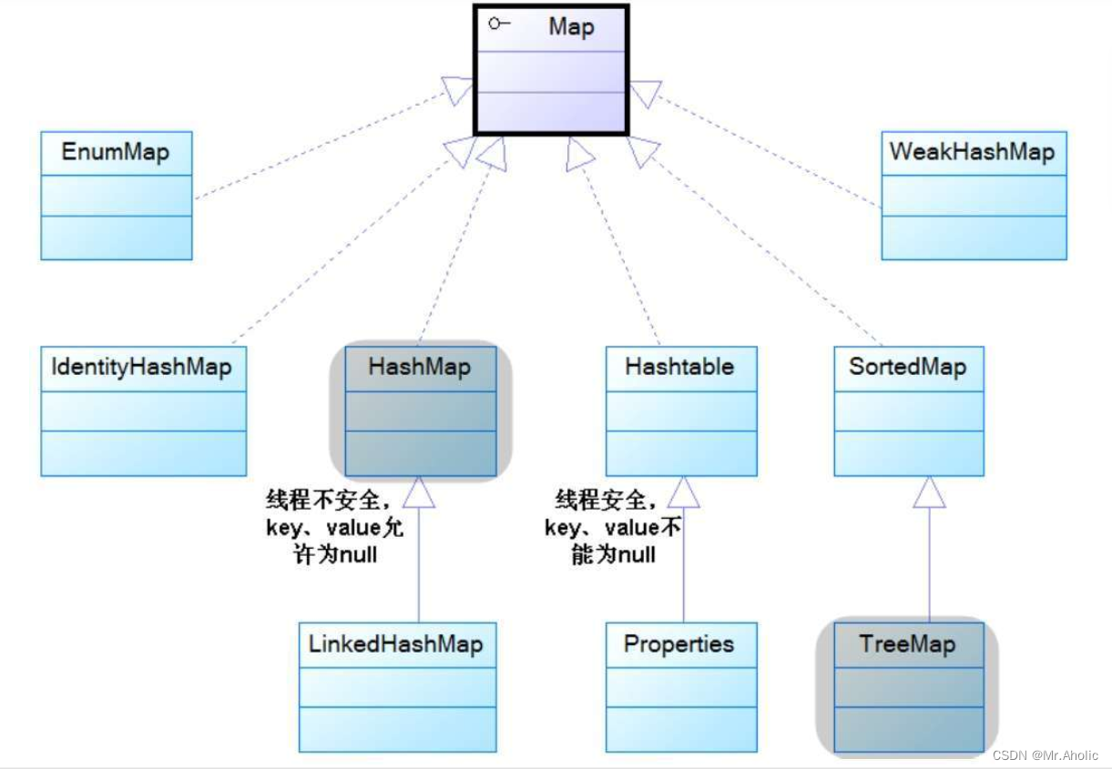 【Java集合类面试一】、 Java中有哪些容器(集合类)?-阿里云开发者社区
