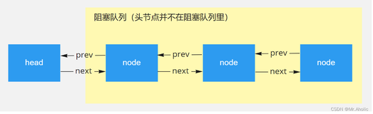 【多线程面试题二十五】、说说你对AQS的理解