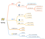 一文讲明 Spring 的使用 【全网超详细教程】