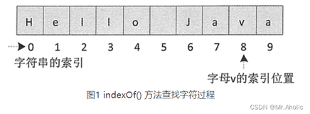 Java系类之 Java字符串查找