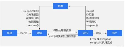 【多线程面试题 五】、 介绍一下线程的生命周期