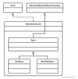 【多线程面试题十六】、谈谈ReentrantLock的实现原理