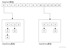 Java集合类面试十七】、介绍一下ConcurrentHashMap是怎么实现的？