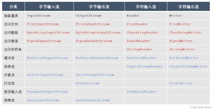 【IO面试题 一】、介绍一下Java中的IO流