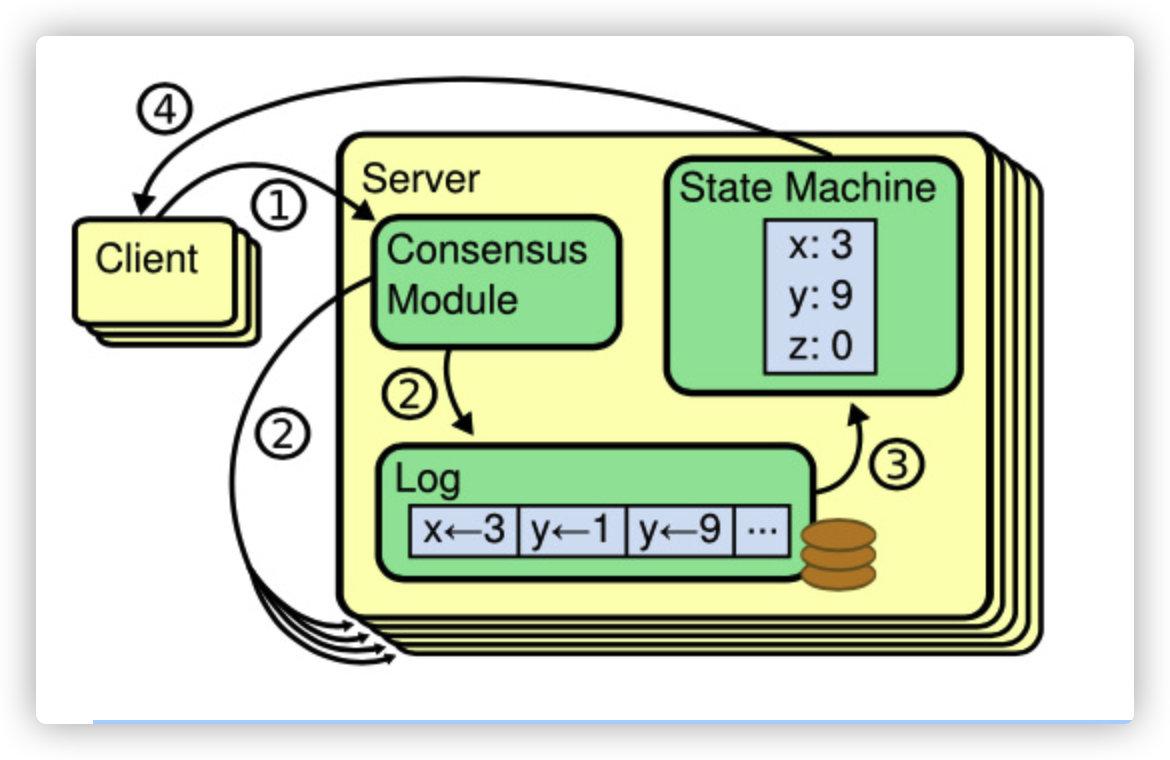 分布式一致性如何实现？- Raft 算法