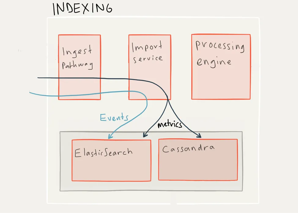 Indexing incoming data