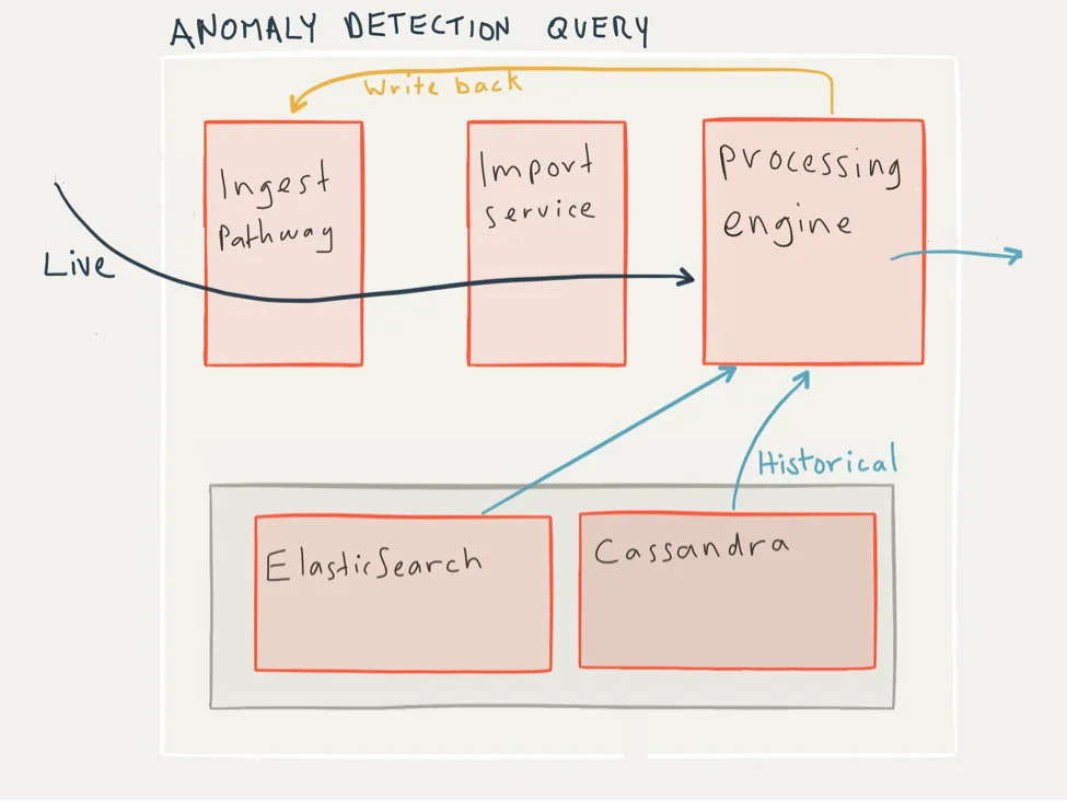 Historical, live and write-back flows with an anomaly detection query.