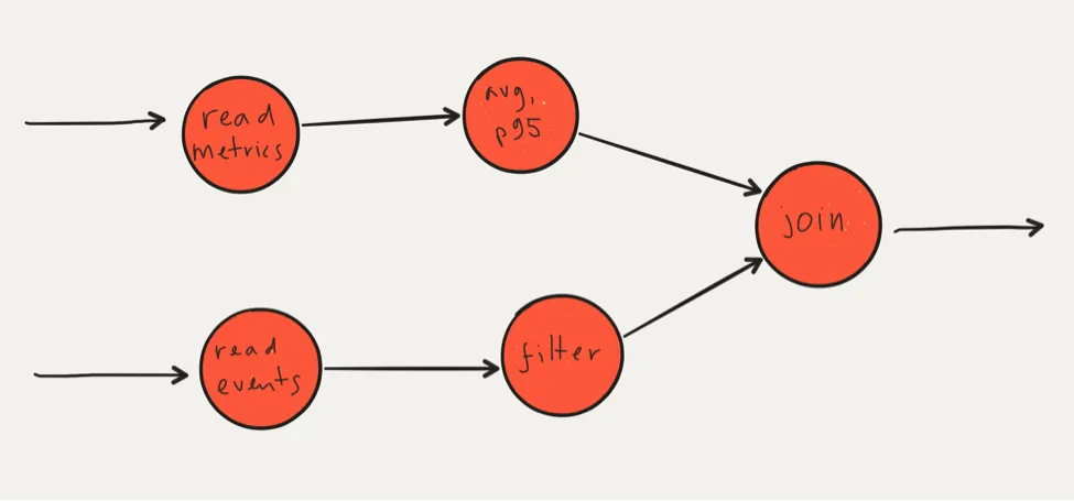 Flow graph