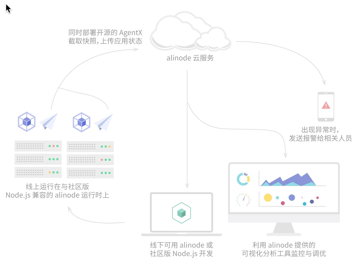 Node.js 应用故障排查手册 —— Node.js 性能平台使用指南