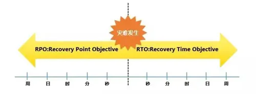 灾备行业关于数据保护与容灾备份的常识2