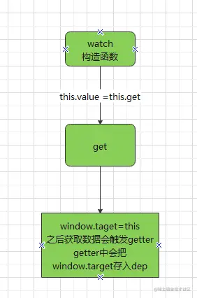 《深入浅出Vue.js》读书笔记1-Object的变化侦测