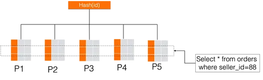 PolarDB-X 热点优化系列 （二）：如何支持淘宝大卖家分区热点