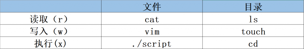 大话Linux——用户身份与文件权限