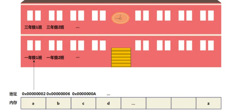 一文轻松拿捏C语言的指针的基础使用