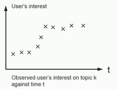 随着时间推移，话题k和用户兴趣之间的关系
