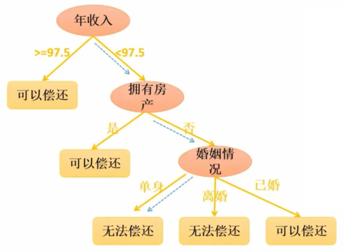 决策树
