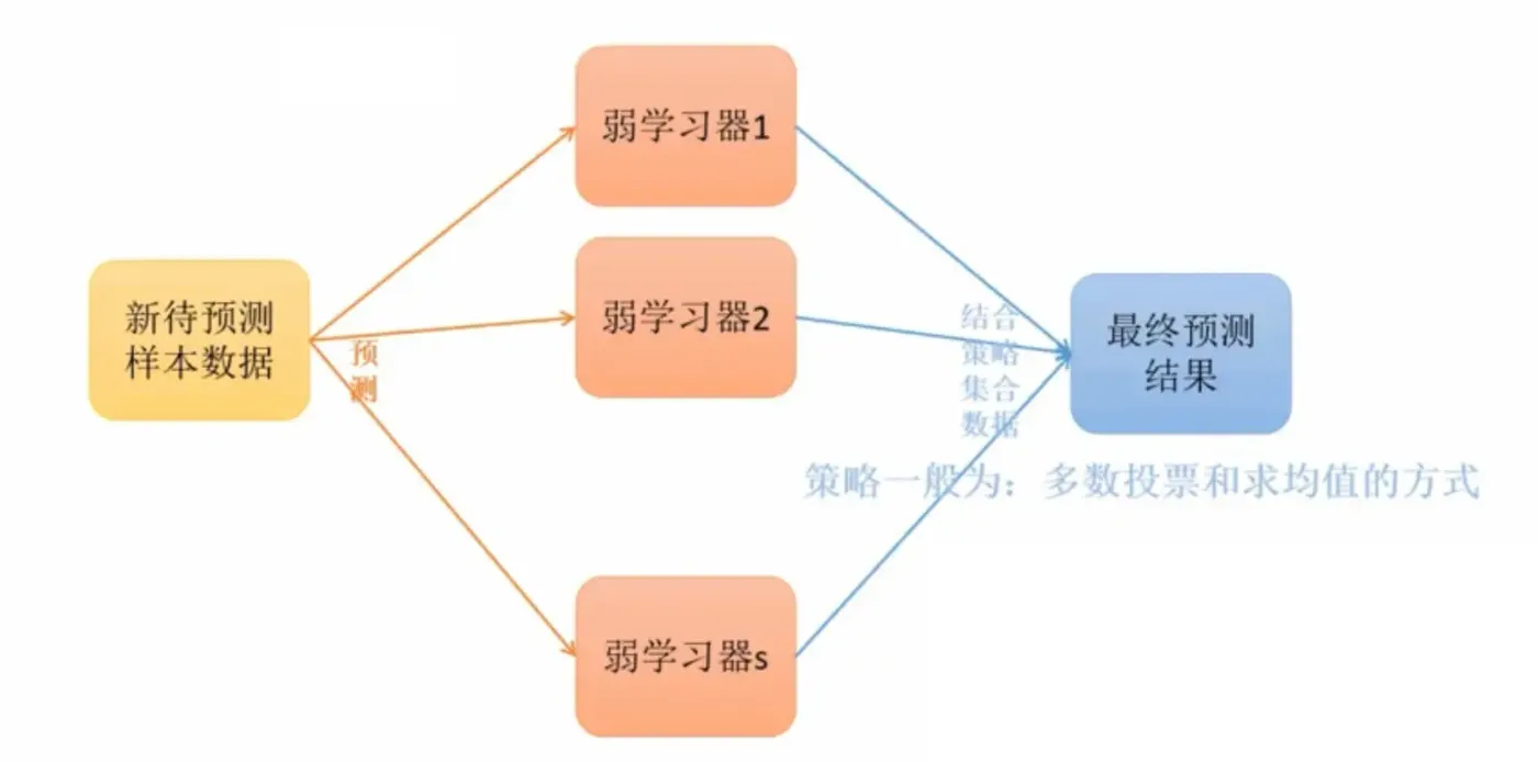 预测过程