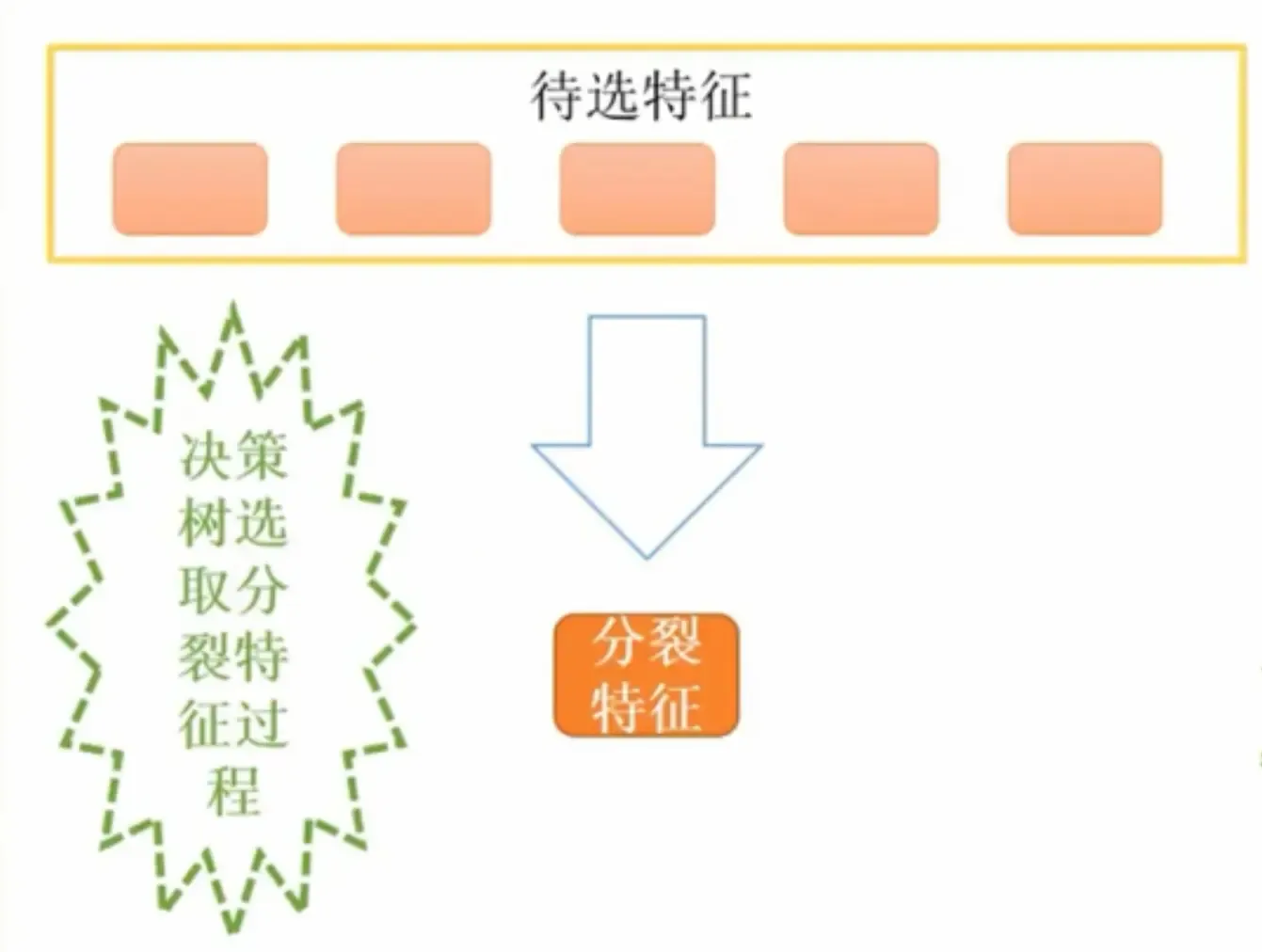 传统决策树