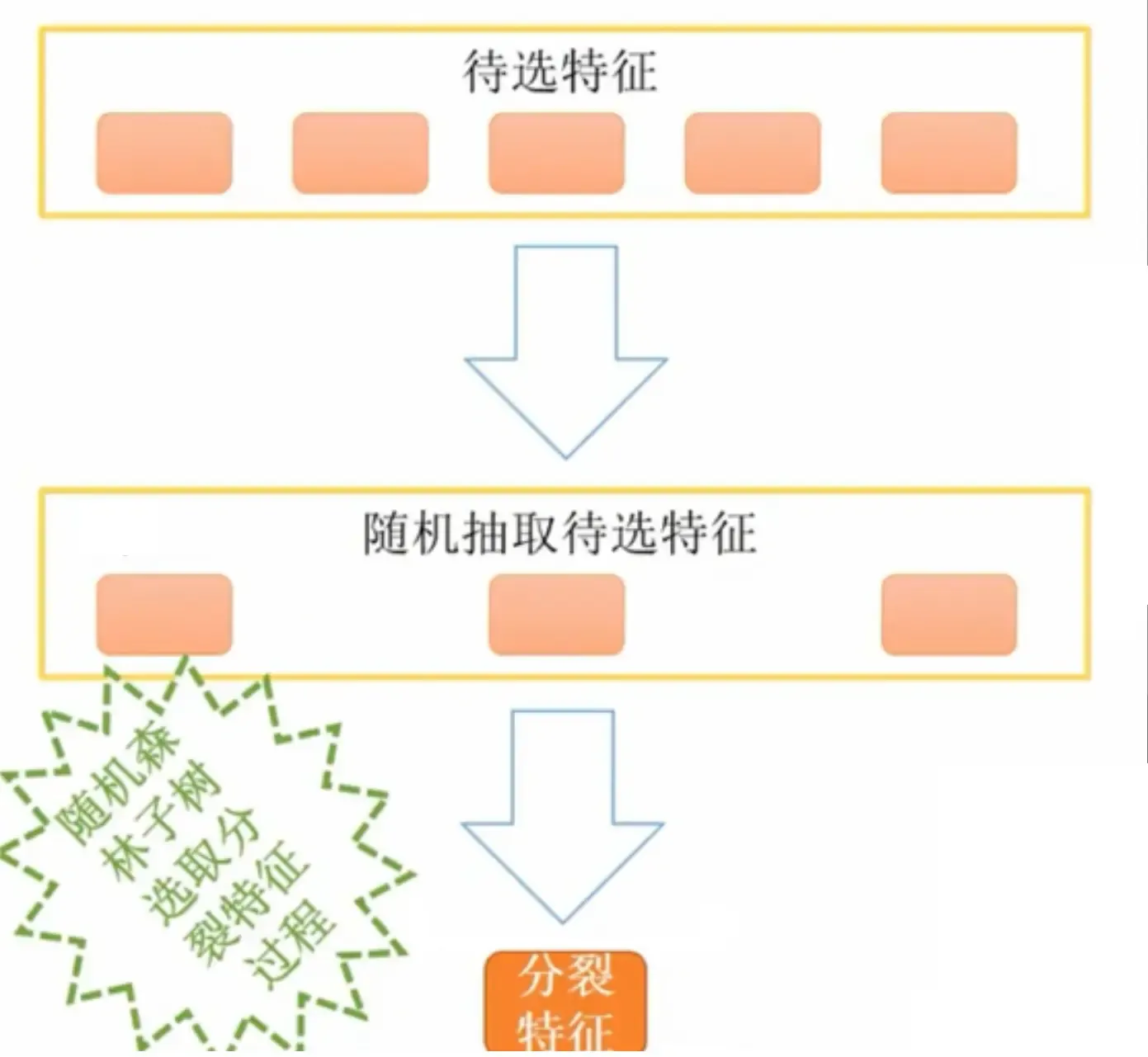 随机森林