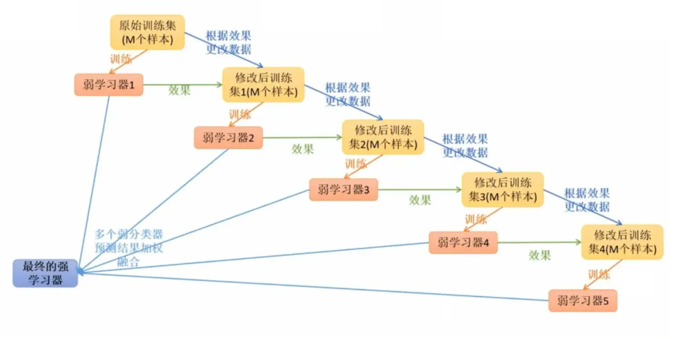 Boosting的算法思路
