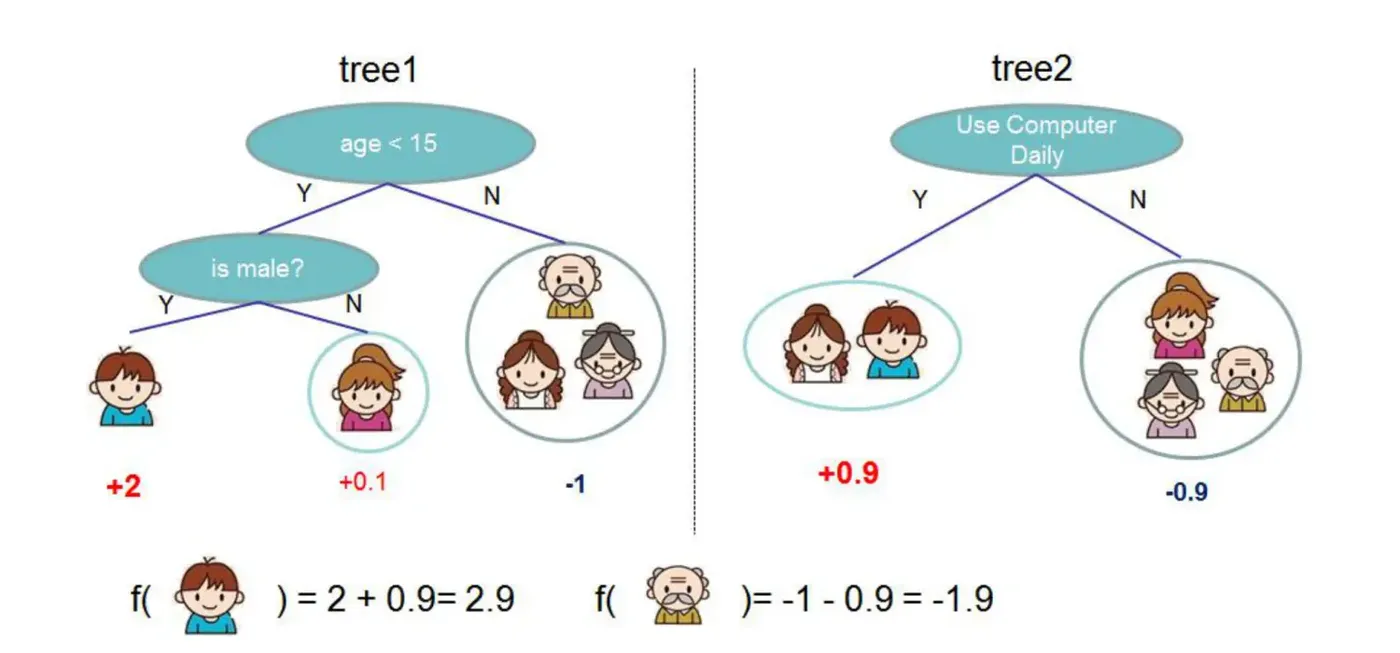 预测小男孩和老爷爷