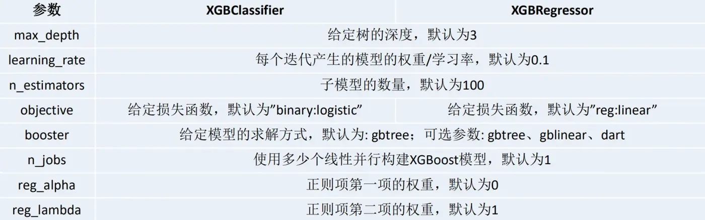 XGBoost相关参数