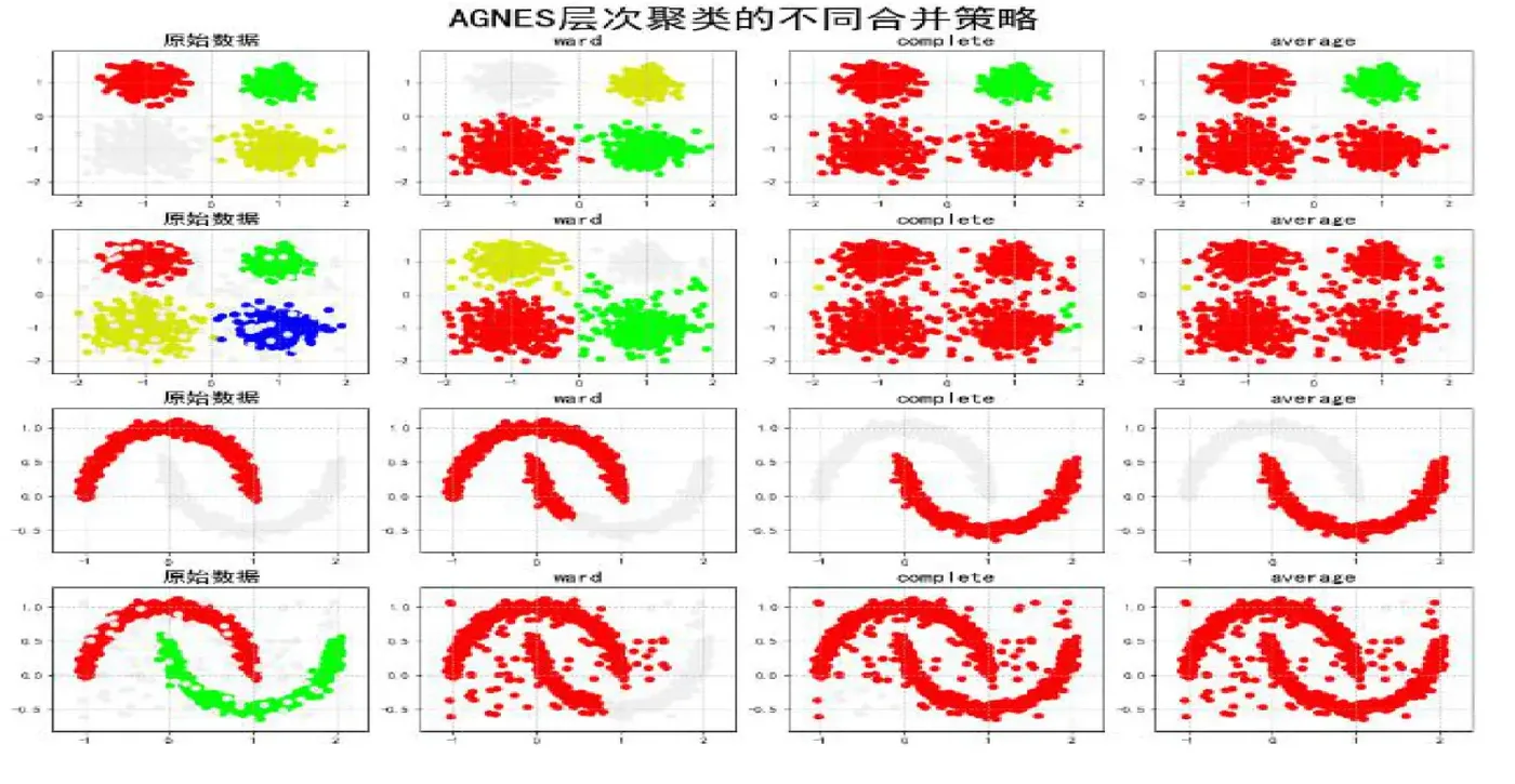 AGNES层次聚类 - 不同合并策略