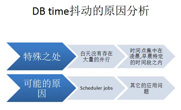 DB time抖动的原因分析-11