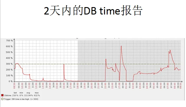 DB time抖动的原因分析-7